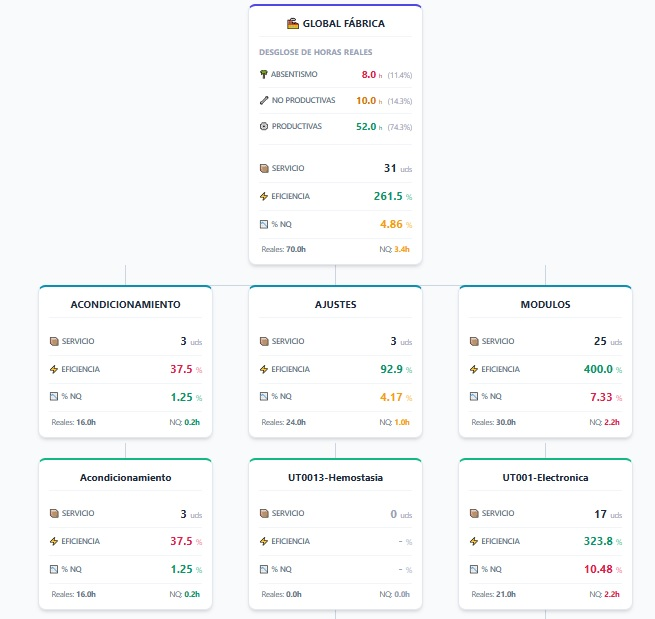 Dashboard dirección